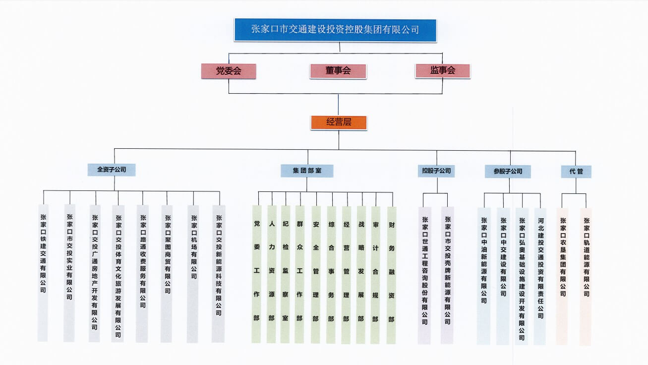 张家口市交通建设投资控股集团有限公司组织机构图